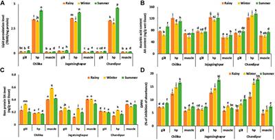 Effects of soil trace metals, organic carbon load and physicochemical stressors on active oxygen species metabolism in Scylla serrata sampled along the Bay of Bengal in Odisha state, India